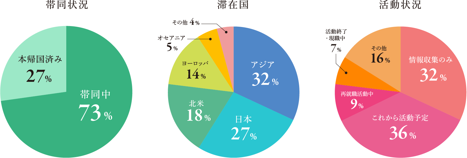 利用者属性